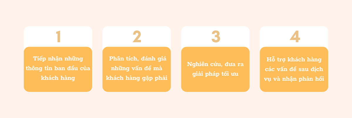 Quy Trình Thực Hiện Hỗ Trợ Tư Vấn Pháp Lý Của Za Office