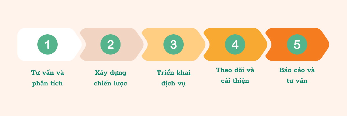 GIẢI PHÁP DIGITAL MARKETING HIỆU QUẢ CHO DOANH NGHIỆP