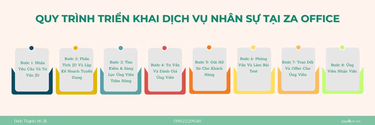 QUY TRÌNH TRIỂN KHAI DỊCH VỤ NHÂN SỰ TẠI ZA OFFICE