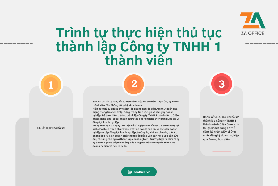 THỦ TỤC THÀNH LẬP CÔNG TY TNHH 1 THÀNH VIÊN